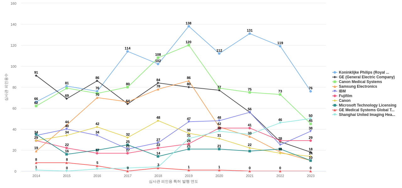 지멘스 헬시니어스 보유 US 특허를 피인용forward citation하는 후행 특허 보유 기업 동향 데이터 기준일 20240101 그림