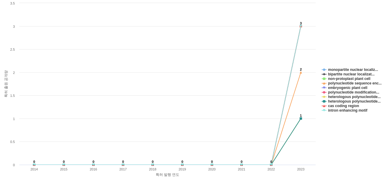 듀폰  보유 US 특허에서의 신규 등장 키워드 동향 데이터 기준일 20240101 그림