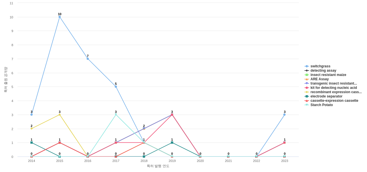 듀폰  보유 US 특허에서의 제품부품 관련 특화성 높은 키워드 동향 데이터 기준일 20240101 그림