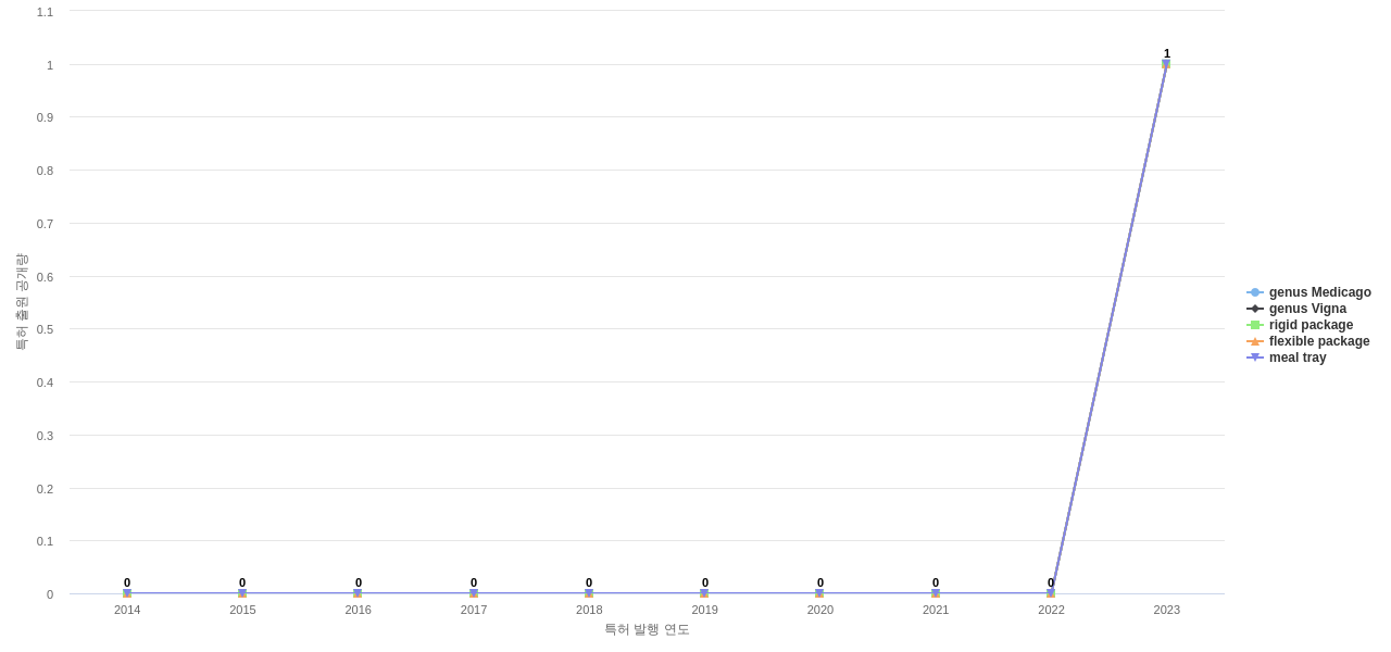 듀폰  보유 US 특허에서의 제품부품 관련 신규 등장 키워드 동향 데이터 기준일 20240101 그림