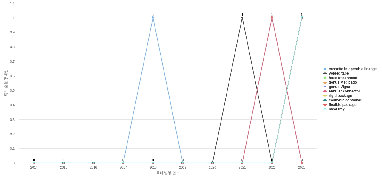 듀폰  보유 US 특허에서의 제품부품 관련 급성장 키워드 동향 데이터 기준일 20240101 그림