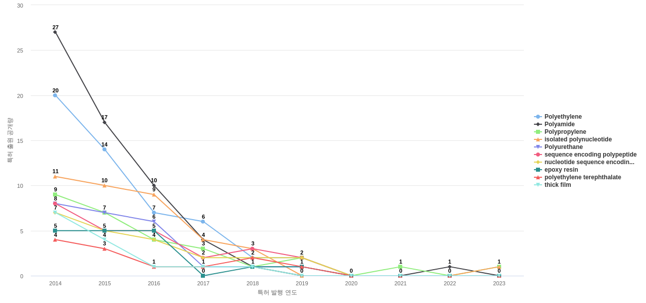 듀폰  보유 US 특허에서의 특화성 높은 키워드 동향 데이터 기준일 20240101 그림