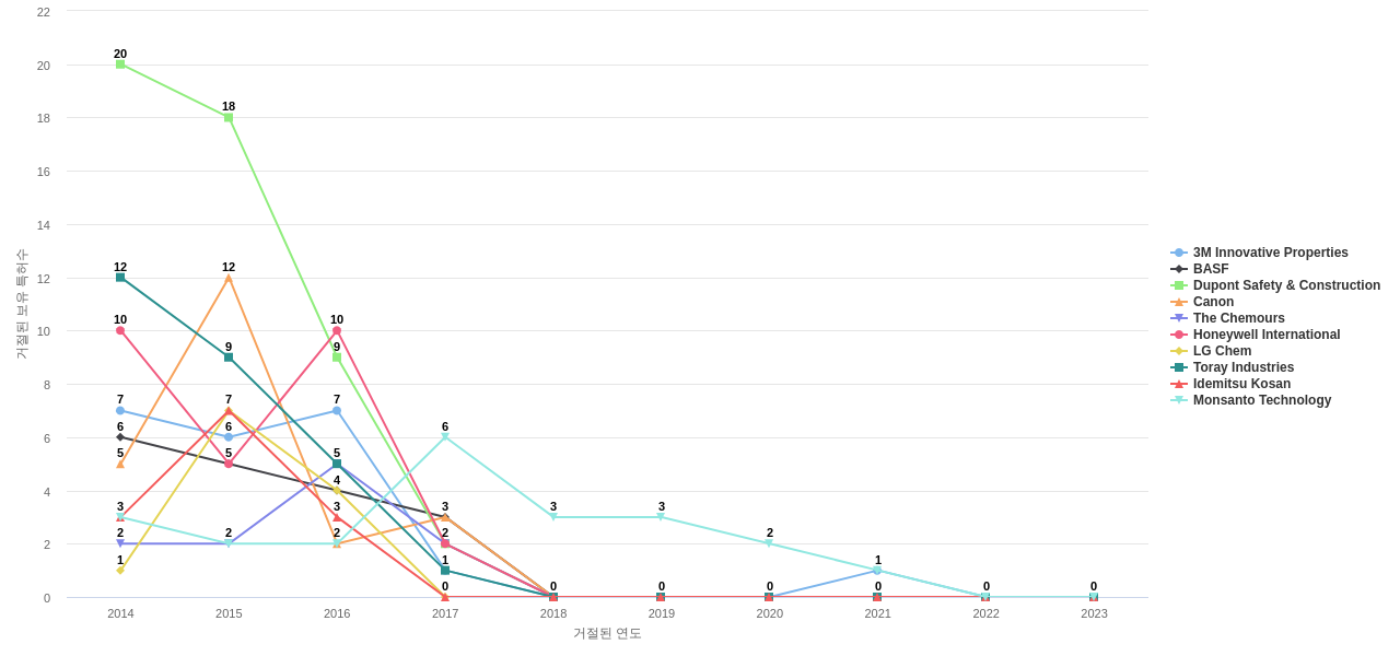 듀폰 보유 US 특허를 거절시키는데 사용된 선행 특허 보유 기업 동향 데이터 기준일 20240101 그림