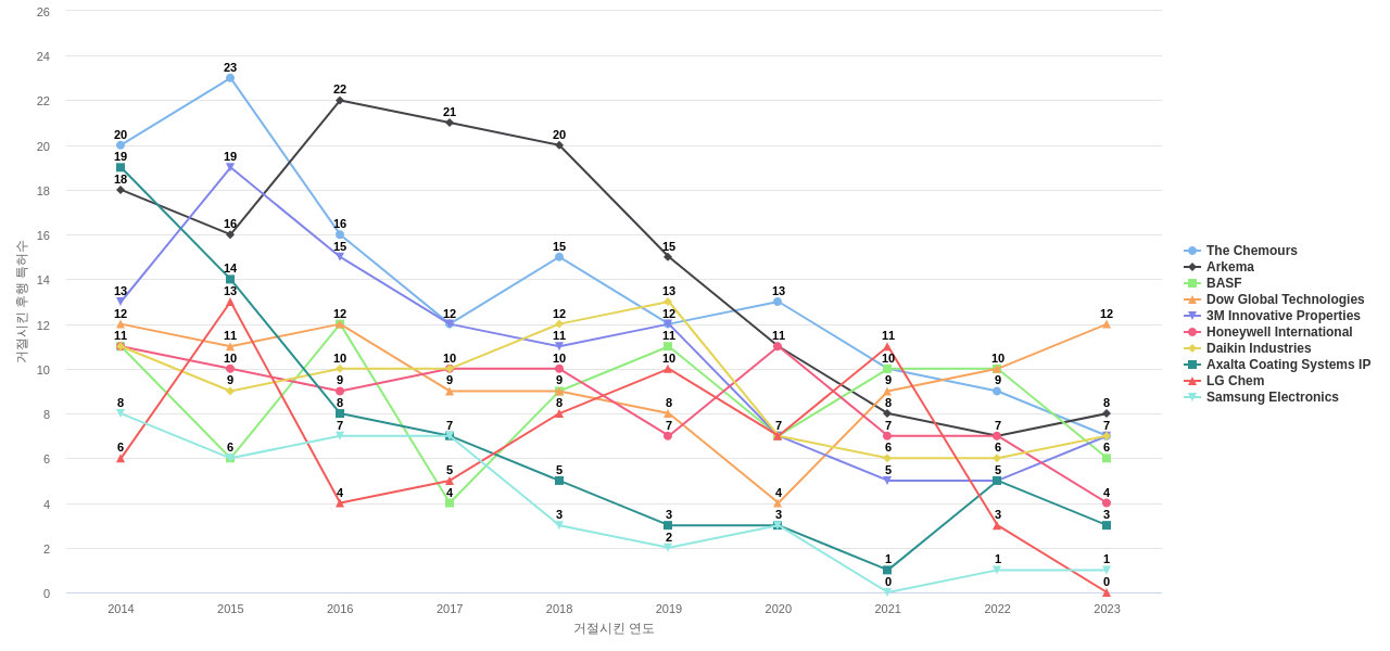 듀폰 보유 US 특허가 거절시키는데 사용된 후행 특허 보유 기업 동향 데이터 기준일 20240101 그림