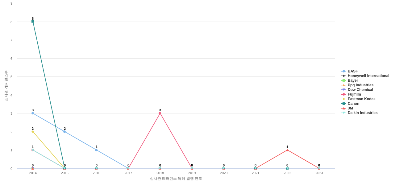 듀폰 보유 US 특허가 인용reference하는 선행 특허 보유 기업 동향 데이터 기준일 20240101 그림