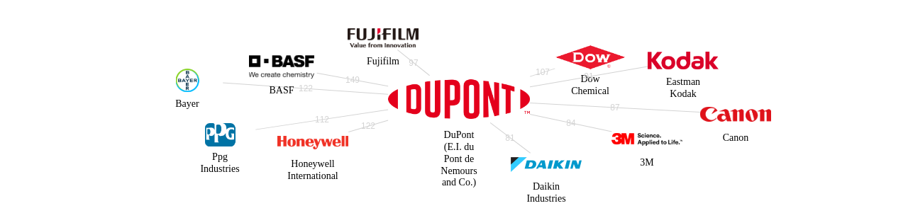 듀폰 보유 US 특허가 인용reference하는 선행 특허 보유 기업 네트워크 데이터 기준일 20240101 그림