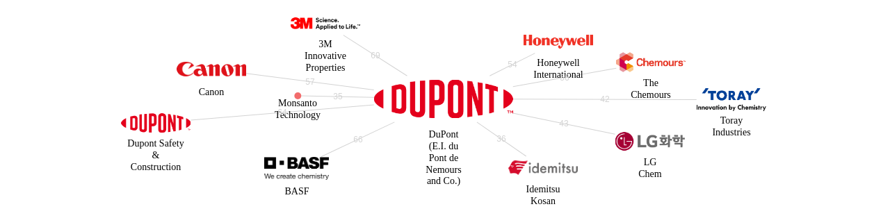 듀폰 보유 US 특허를 거절시키는데 사용된 선행 특허 보유 기업 네트워크 데이터 기준일 20240101 그림