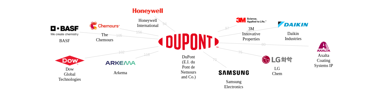 듀폰 보유 US 특허가 거절시키는데 사용된 후행 특허 보유 기업 네트워크 데이터 기준일 20240101 그림