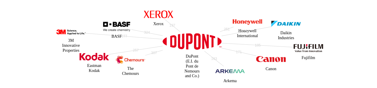 듀폰 보유 US 특허를 피인용forward citation하는 후행 특허 보유 기업 네트워크 데이터 기준일 20240101 그림