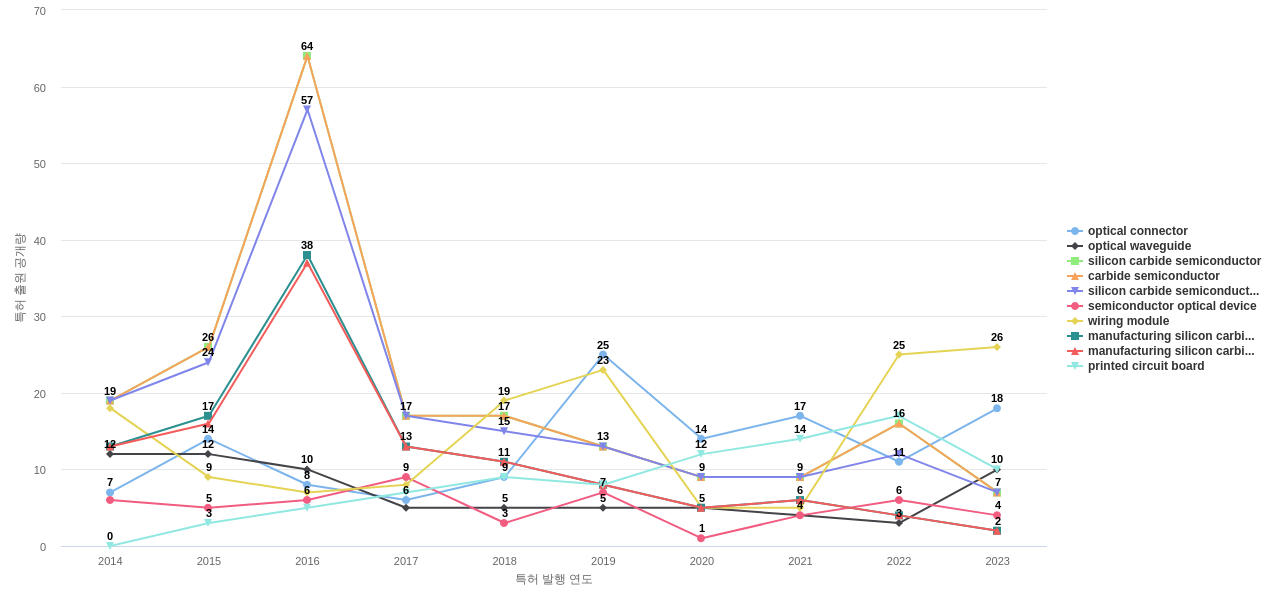 스미토모 전기공업  보유 US 특허에서의 제품부품 관련 특화성 높은 키워드 동향 데이터 기준일 20240101 그림