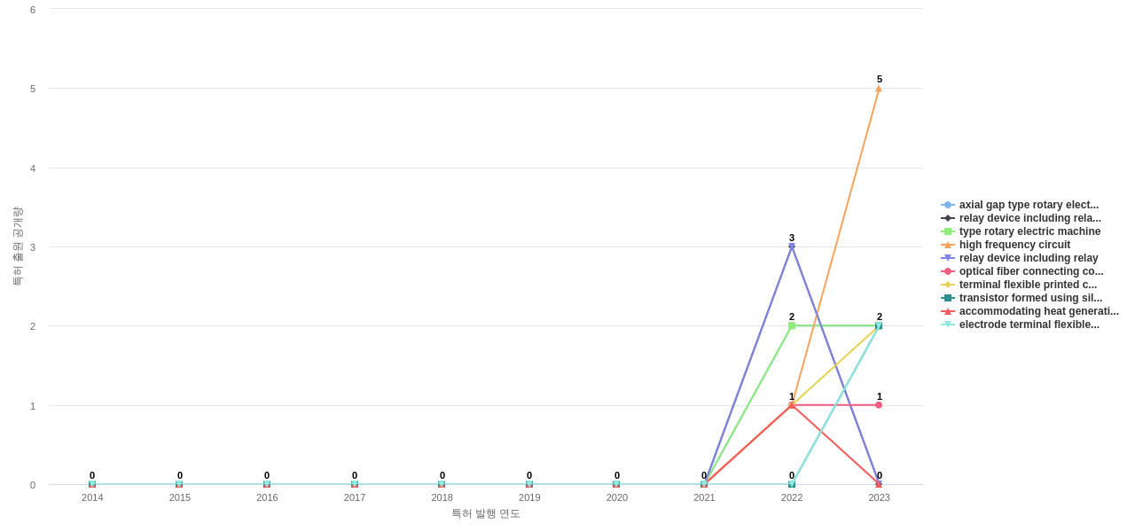 스미토모 전기공업  보유 US 특허에서의 제품부품 관련 신규 등장 키워드 동향 데이터 기준일 20240101 그림