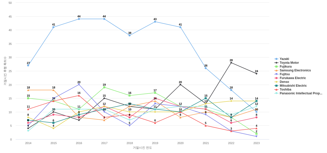 스미토모 전기공업 보유 US 특허가 거절시키는데 사용된 후행 특허 보유 기업 동향 데이터 기준일 20240101 그림