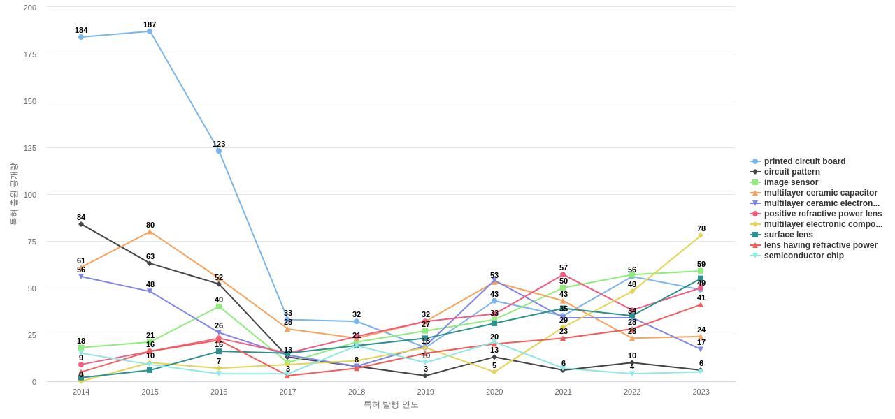 삼성전기  보유 US 특허에서의 제품부품 관련 특화성 높은 키워드 동향 데이터 기준일 20240101 그림