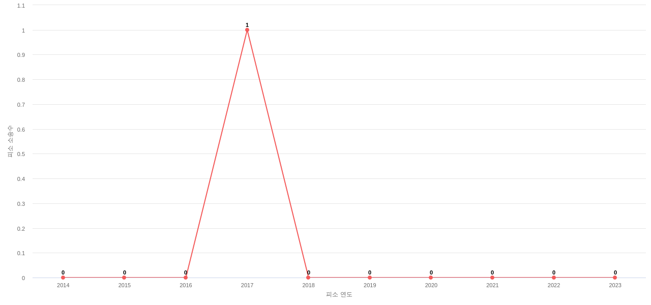 US에서 삼성전기의 피소 소송 동향 데이터 기준일 20240101 그림