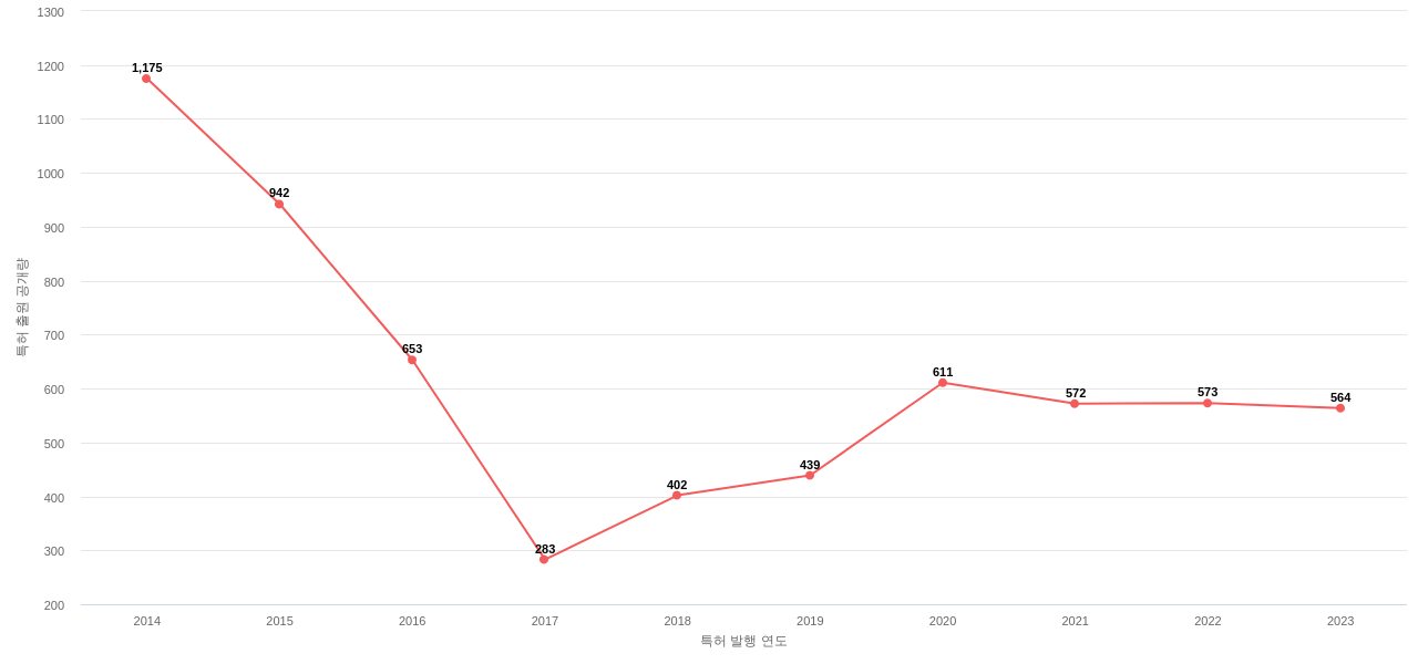 삼성전기 보유 US 특허에 대한 출원공개 동향 데이터 기준일 20240101 그림