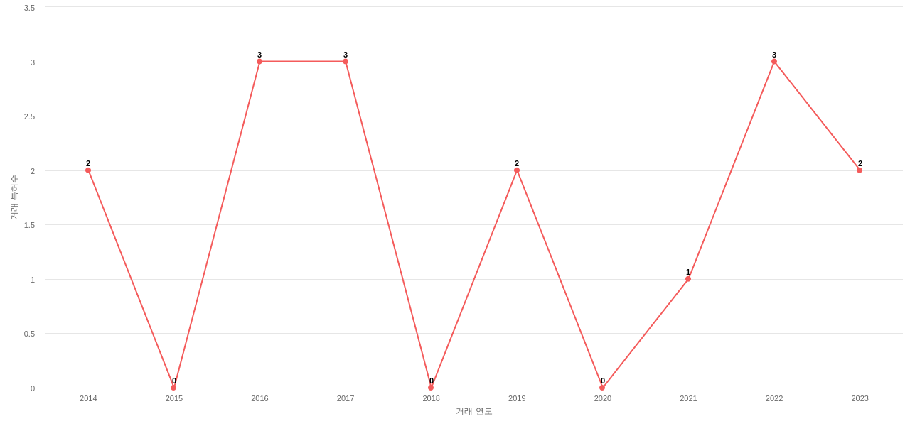 삼성전기의 US 특허 매입 동향 데이터 기준일 20240101 그림