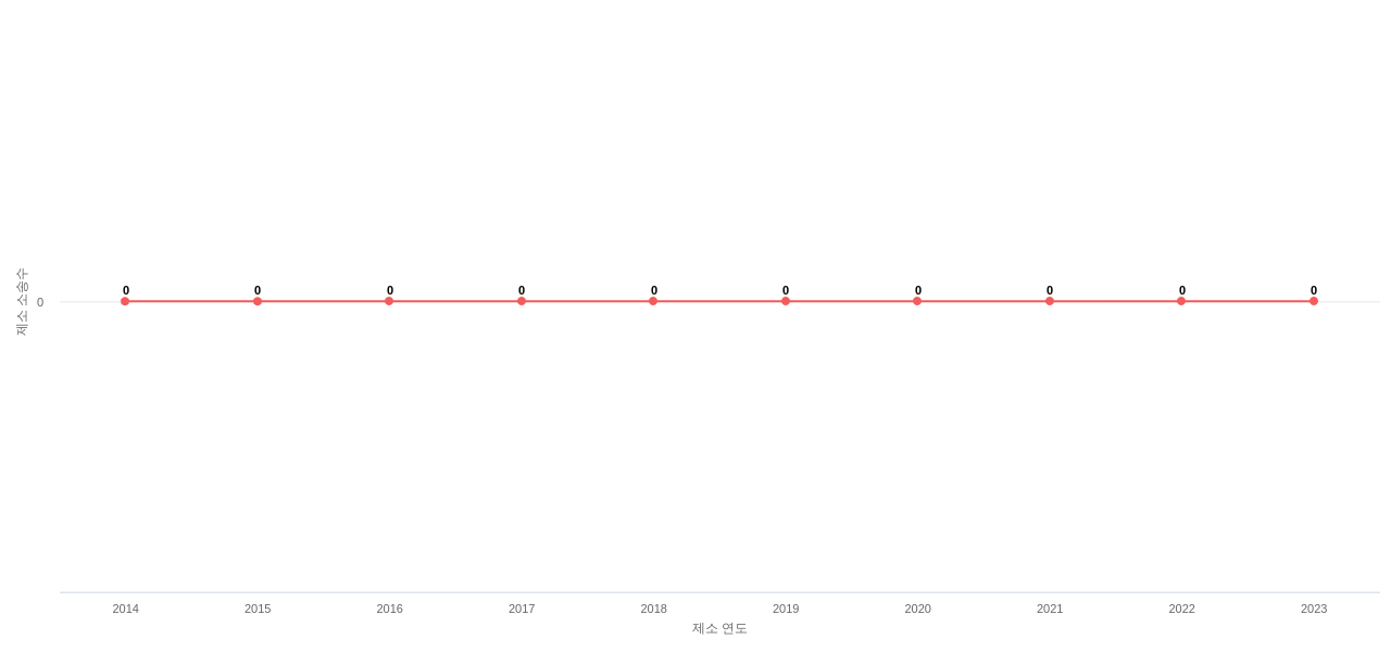 US에서 삼성전기의 제소 소송 동향 데이터 기준일 20240101 그림