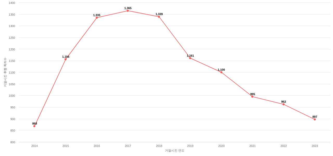 삼성전기의 보유 US 특허가 사용되어 거절시킨 후행 특허수 동향 데이터 기준일 20240101 그림