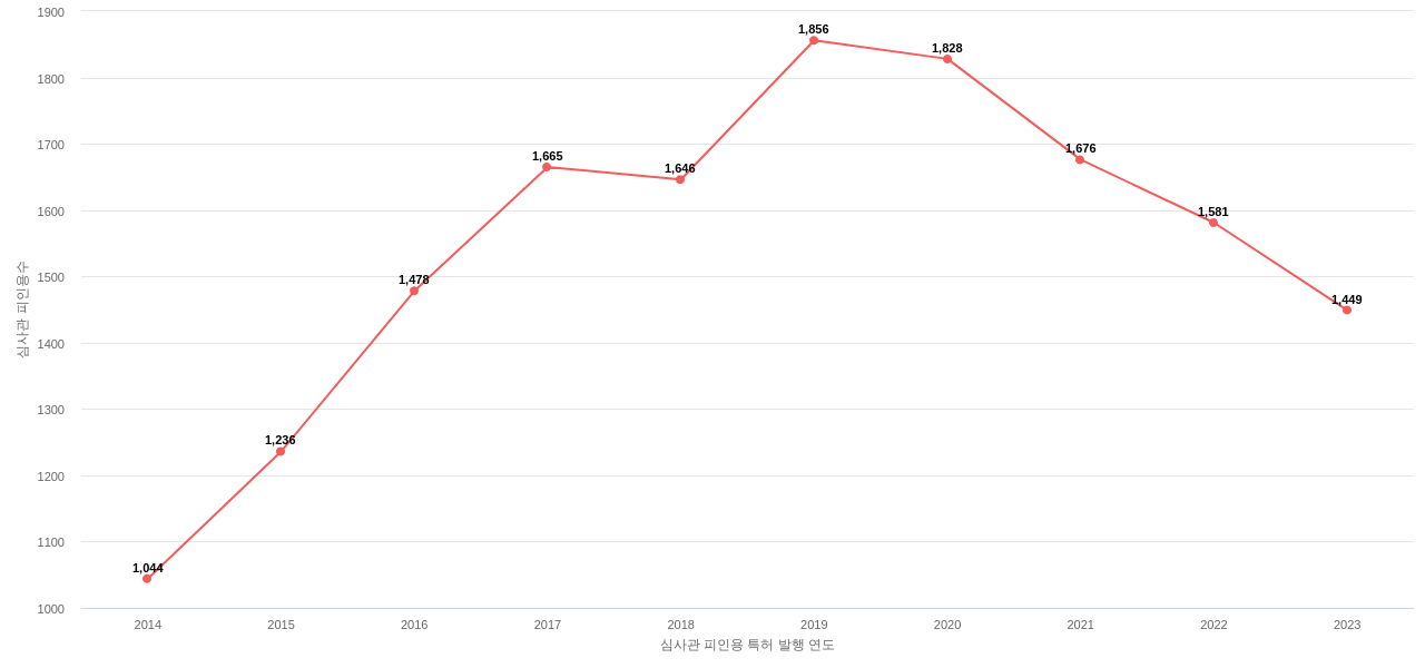 삼성전기의 보유 US 특허가 받은 심사관 피인용수를 동향 데이터 기준일 20240101 그림