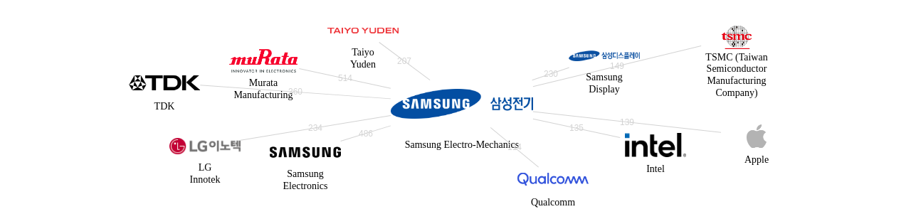 삼성전기 보유 US 특허가 거절시키는데 사용된 후행 특허 보유 기업 네트워크 데이터 기준일 20240101 그림