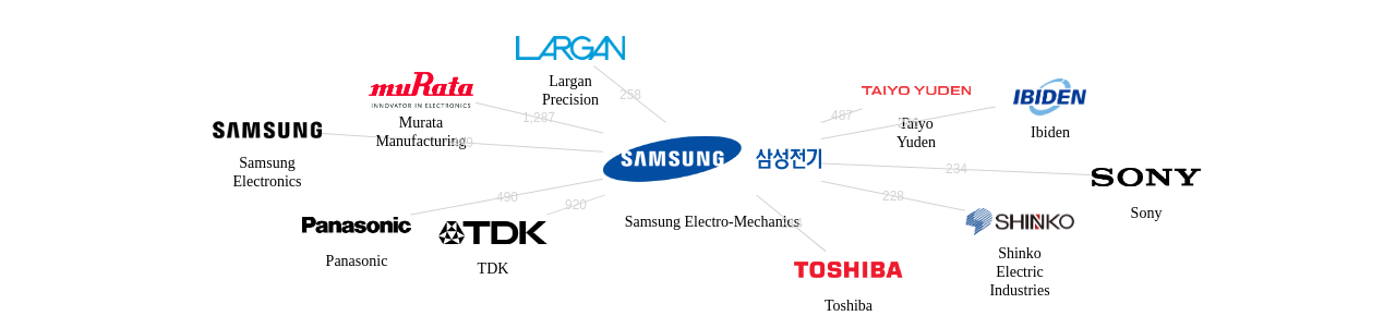 삼성전기 보유 US 특허를 거절시키는데 사용된 선행 특허 보유 기업 네트워크 데이터 기준일 20240101 그림