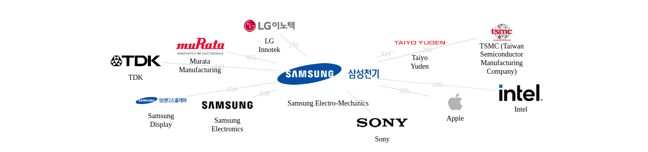 삼성전기 보유 US 특허를 피인용forward citation하는 후행 특허 보유 기업 네트워크 데이터 기준일 20240101 그림