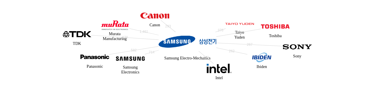 삼성전기 보유 US 특허가 인용reference하는 선행 특허 보유 기업 네트워크 데이터 기준일 20240101 그림