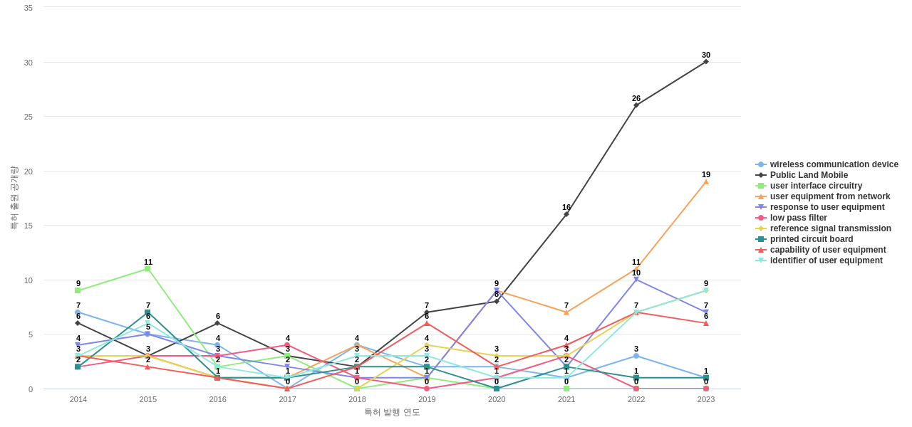 노키아  보유 US 특허에서의 제품부품 관련 특화성 높은 키워드 동향 데이터 기준일 20240101 그림