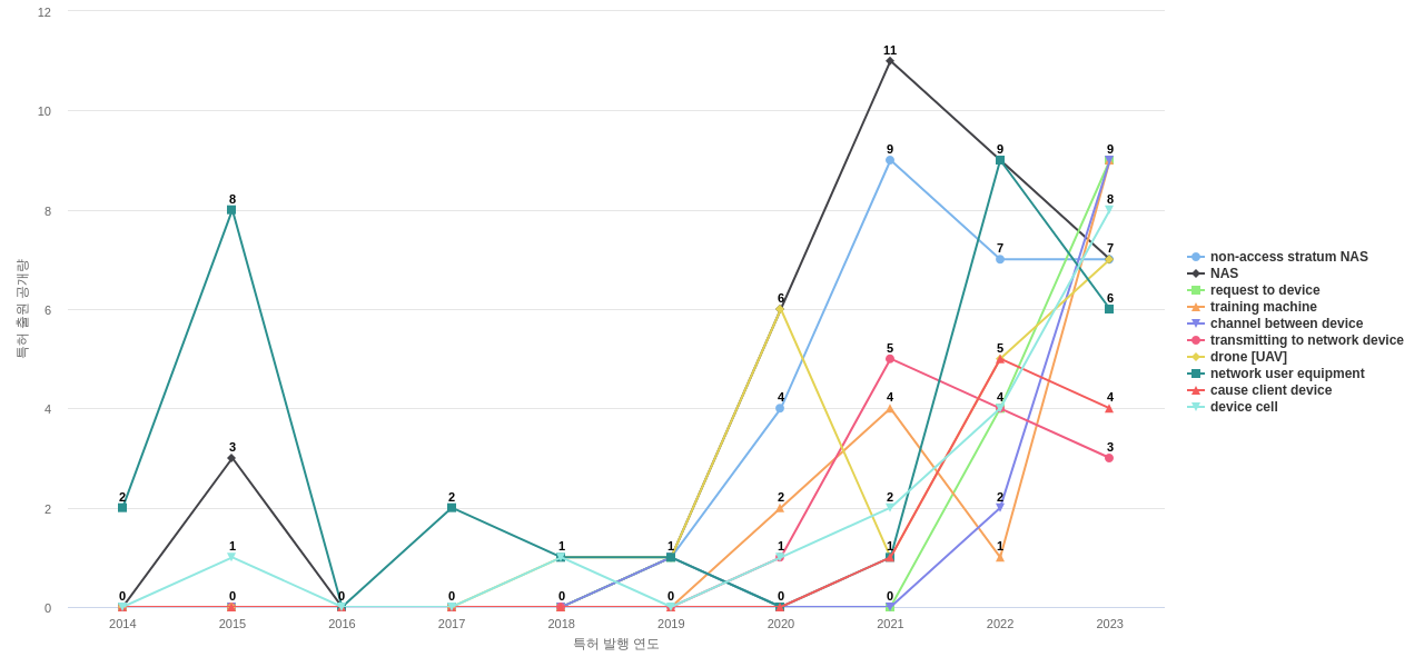 노키아  보유 US 특허에서의 제품부품 관련 급성장 키워드 동향 데이터 기준일 20240101 그림