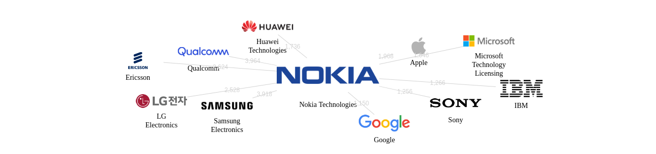 노키아 보유 US 특허를 피인용forward citation하는 후행 특허 보유 기업 네트워크 데이터 기준일 20240101 그림
