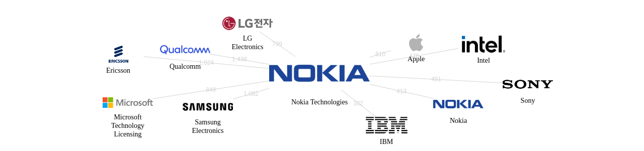 노키아 보유 US 특허를 거절시키는데 사용된 선행 특허 보유 기업 네트워크 데이터 기준일 20240101 그림