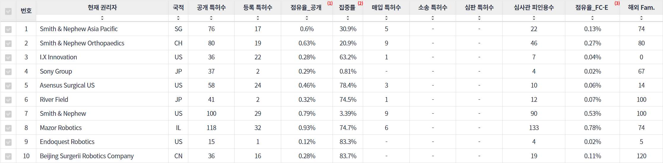 수술용 로봇 분야의 특허 출원공개 급성장 기업별 주요 특허 기술 경쟁력 지표 데이터 기준일 20240101 표