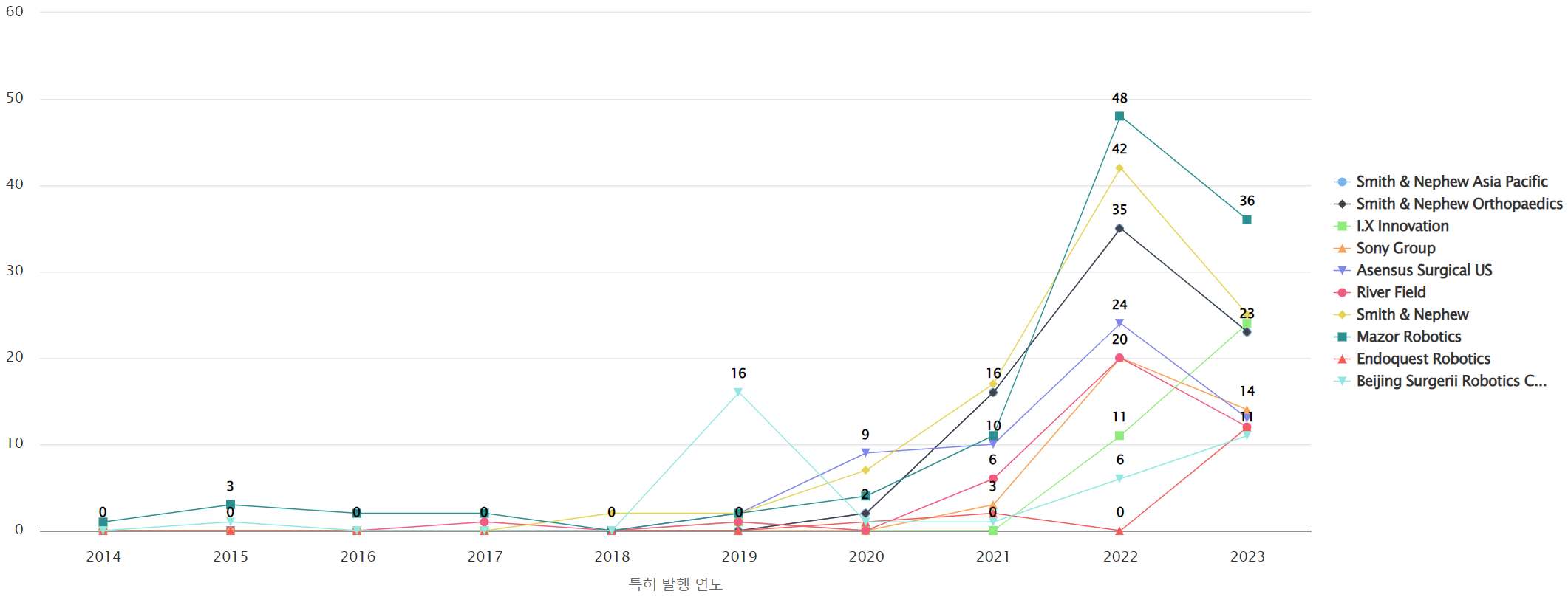 수술용 로봇 분야의 급성장 기업별 특허 출원공개 특허 동향 데이터 기준일 20240101 그림