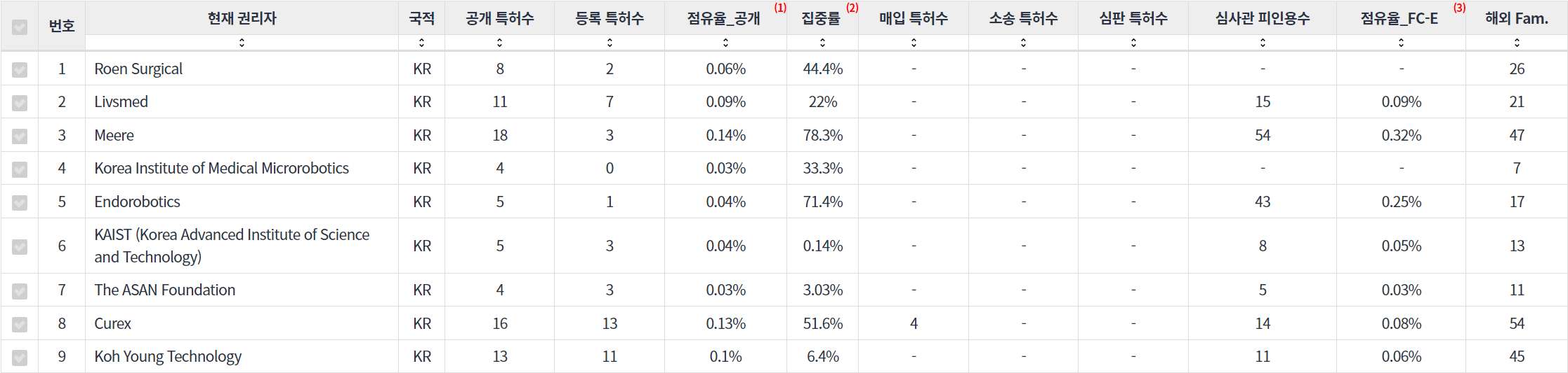 수술용 로봇 분야의 특허 출원공개 급성장 한국 기업별 주요 특허 기술 경쟁력 지표 데이터 기준일 20240101 표