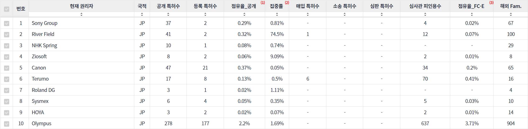 수술용 로봇 분야의 특허 출원공개 급성장 일본 기업별 주요 특허 기술 경쟁력 지표 데이터 기준일 20240101 표