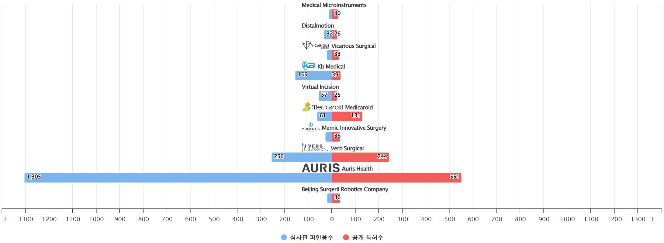 수술용 로봇 분야에 특화된 전문 기업별 보유 특허수 vs 보유 특허가 받은 심사관 피인용수기술 경쟁력 데이터 기준일 20240101 그림