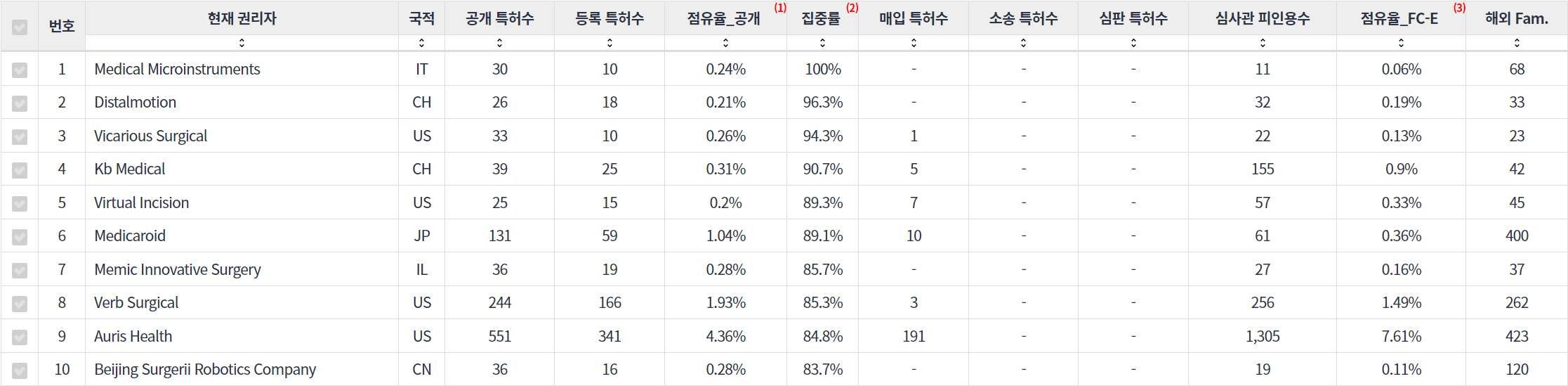 수술용 로봇 분야에 특화된 전문 기업별 특허 주요 특허 기술 경쟁력 지표 데이터 기준일 20240101 표