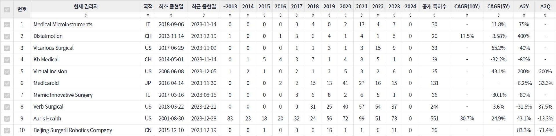 수술용 로봇 분야에 특화된 전문 기업별 특허 출원공개 특허 동향 데이터 기준일 20240101 표