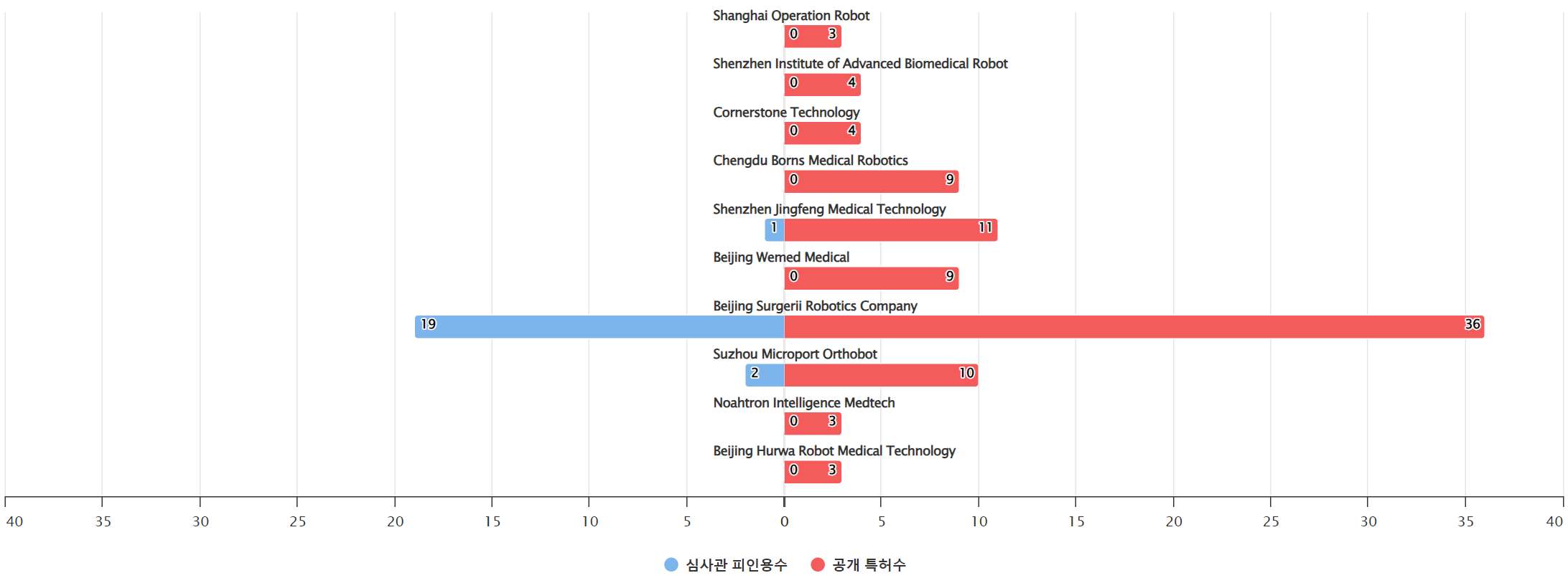 수술용 로봇 분야에 특화된 전문 중국 기업별 특허 출원공개 특허 동향 데이터 기준일 20240101 그림
