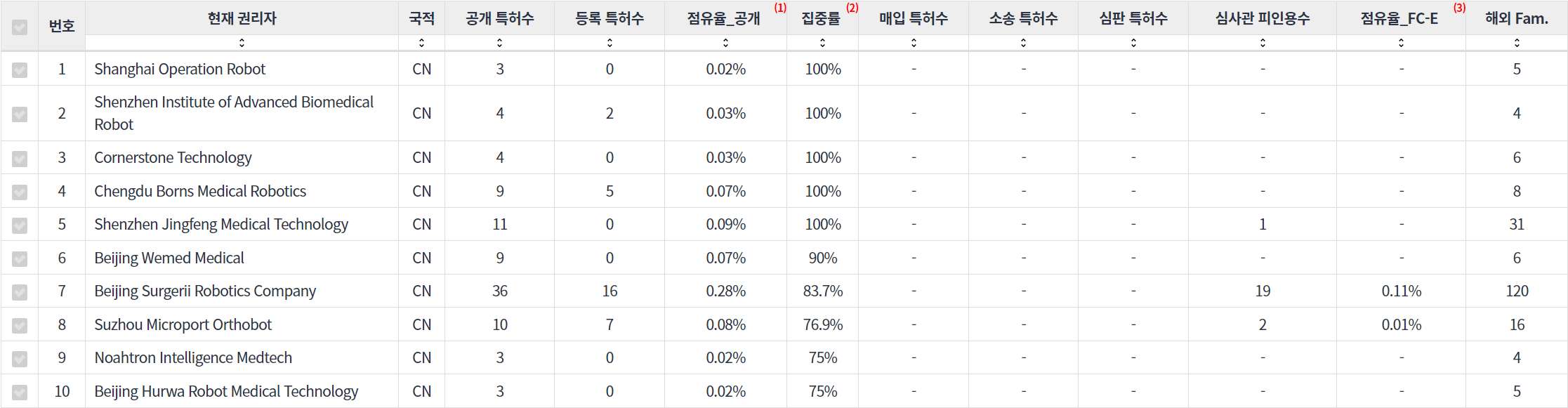 수술용 로봇 분야에 특화된 전문 중국 기업별 특허 출원공개 특허 동향 데이터 기준일 20240101 표