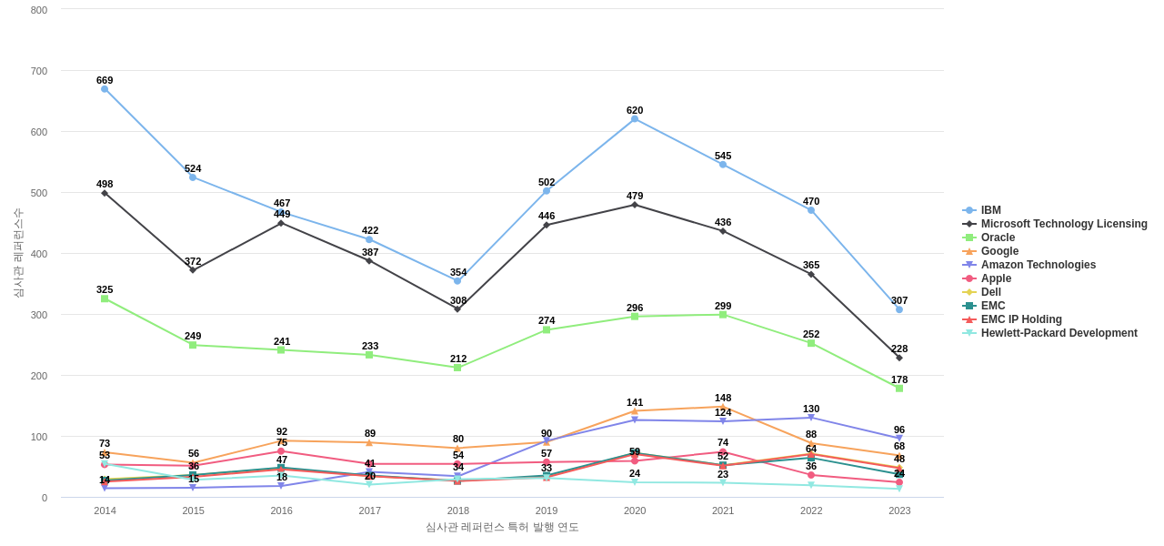 SAP 보유 US 특허가 인용reference하는 선행 특허 보유 기업 동향 데이터 기준일 20240101 그림
