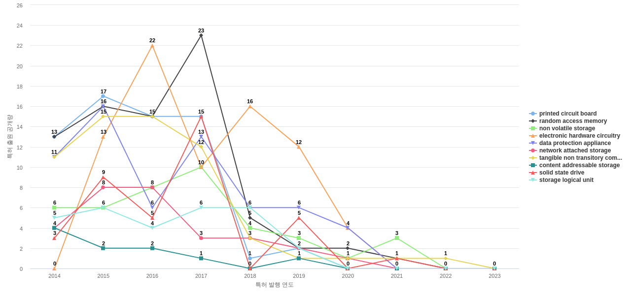 스케일IO  보유 US 특허에서의 제품부품 관련 특화성 높은 키워드 동향 데이터 기준일 20240101 그림
