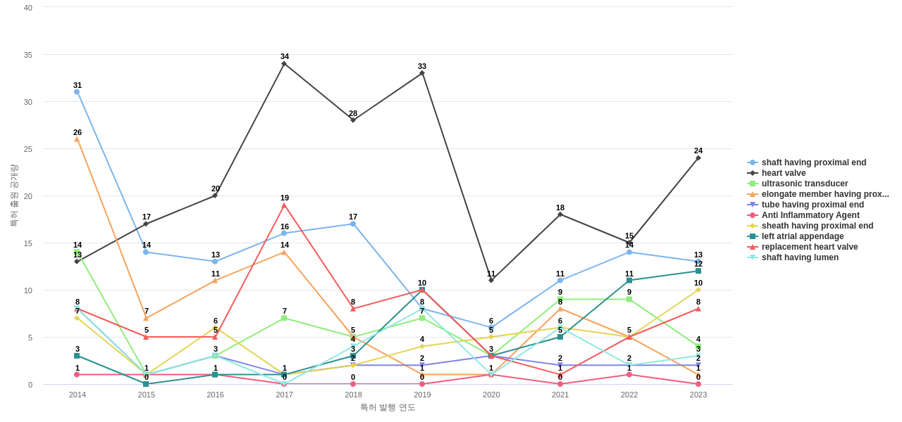 보스턴 사이언티픽  보유 US 특허에서의 제품부품 관련 특화성 높은 키워드 동향 데이터 기준일 20240101 그림