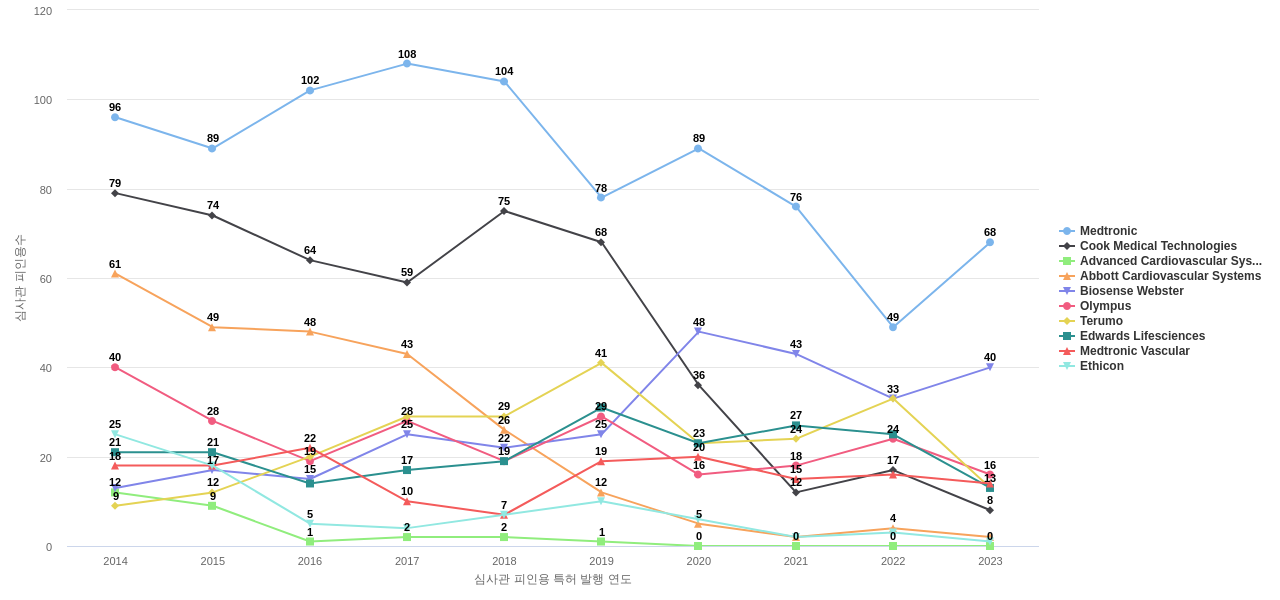 보스턴 사이언티픽 보유 US 특허를 피인용forward citation하는 후행 특허 보유 기업 동향 데이터 기준일 20240101 그림