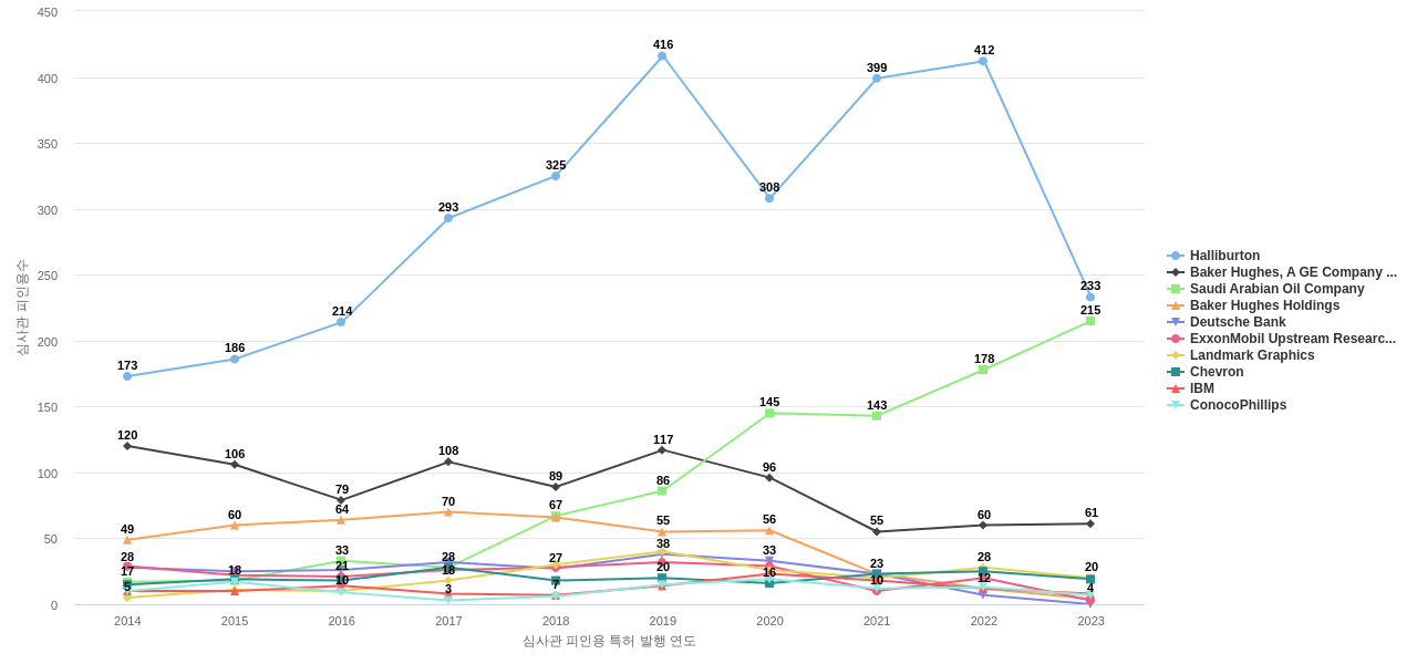 슐룸베르거 테크놀로지 보유 US 특허를 피인용forward citation하는 후행 특허 보유 기업 동향 데이터 기준일 20240101 그림