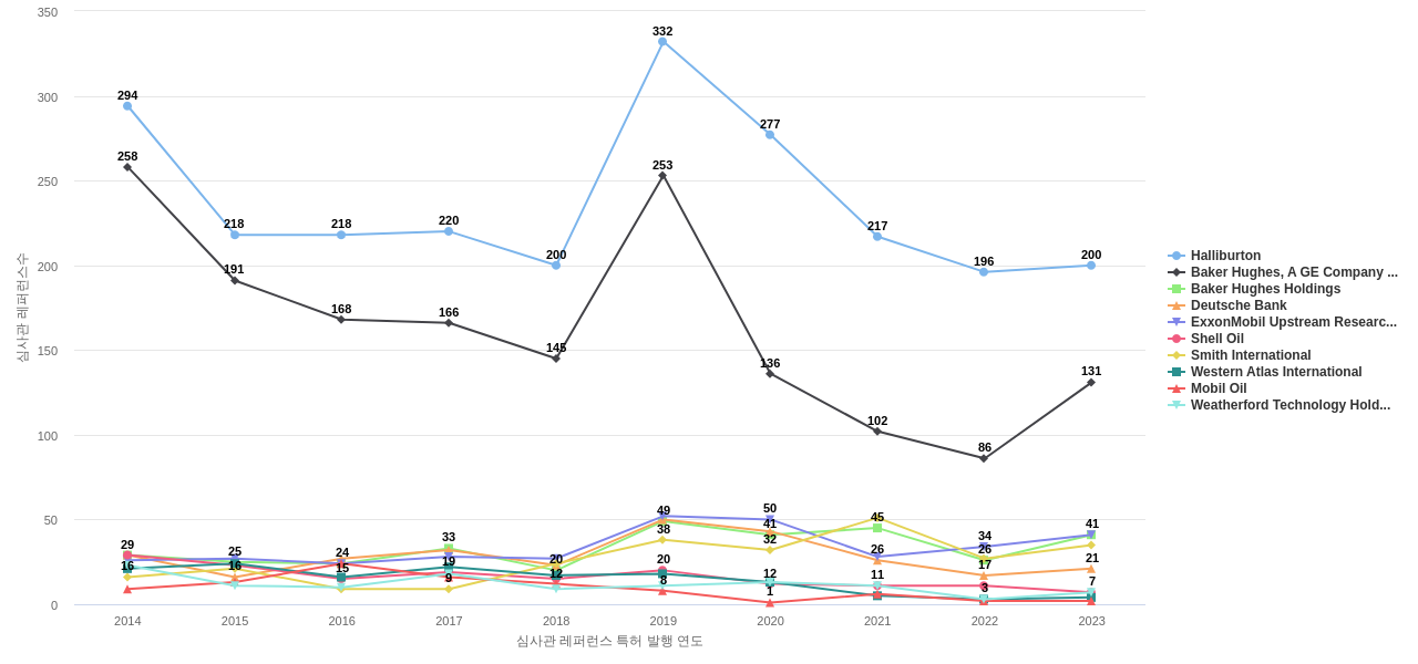 슐룸베르거 테크놀로지 보유 US 특허가 인용reference하는 선행 특허 보유 기업 동향 데이터 기준일 20240101 그림