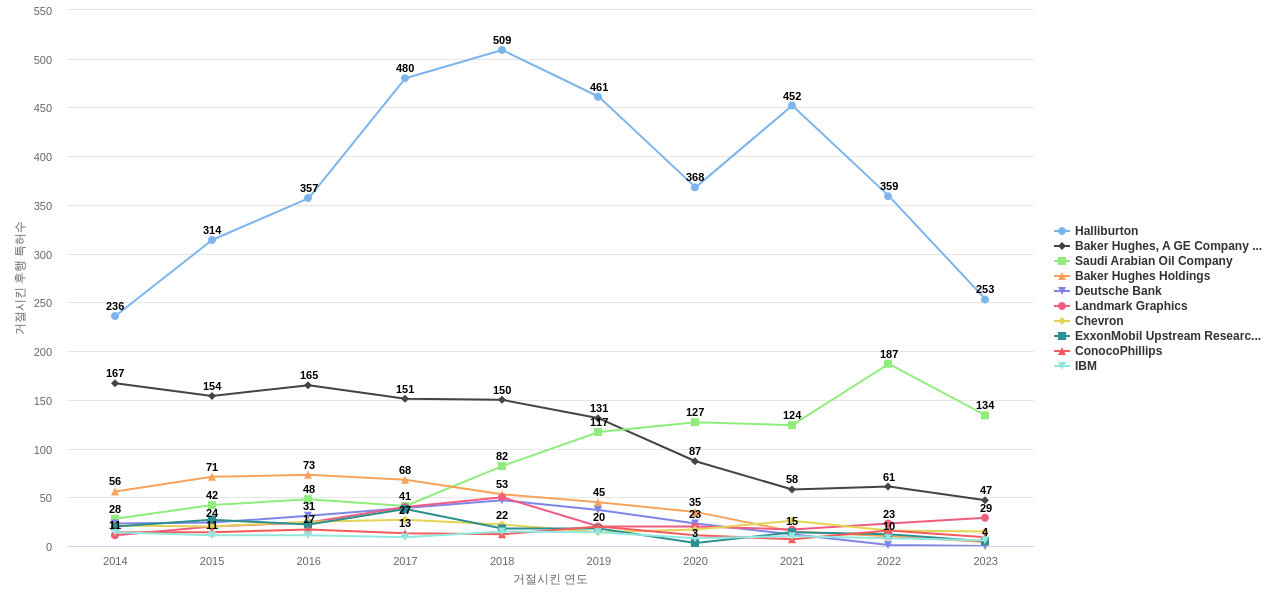 슐룸베르거 테크놀로지 보유 US 특허가 거절시키는데 사용된 후행 특허 보유 기업 동향 데이터 기준일 20240101 그림