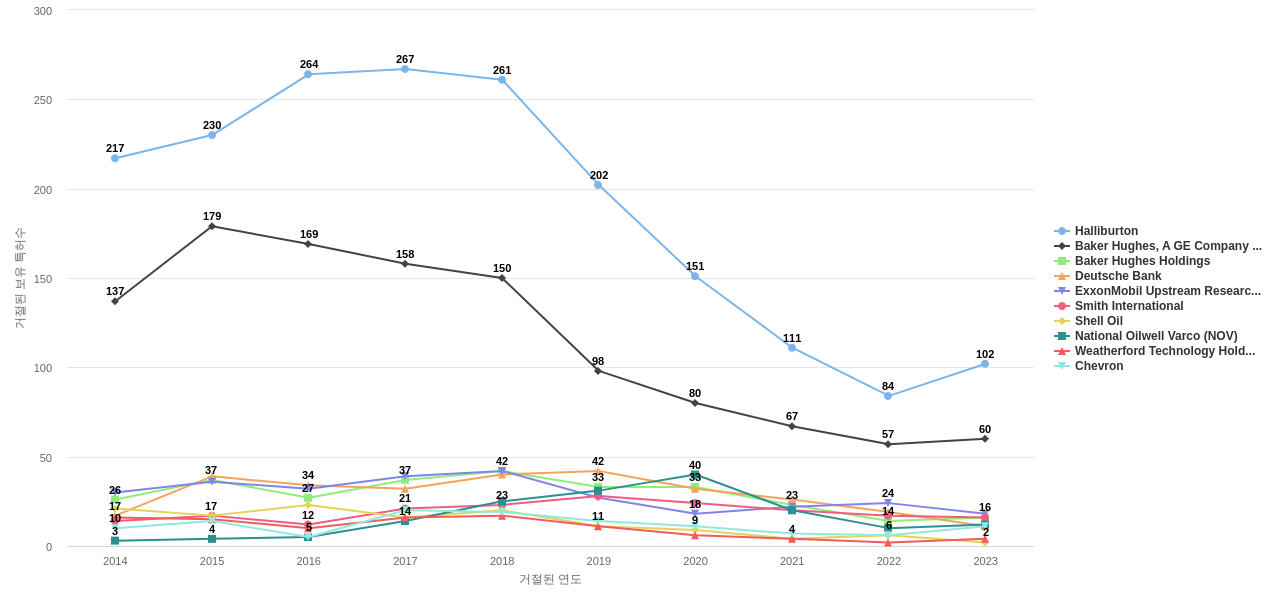 슐룸베르거 테크놀로지 보유 US 특허를 거절시키는데 사용된 선행 특허 보유 기업 동향 데이터 기준일 20240101 그림