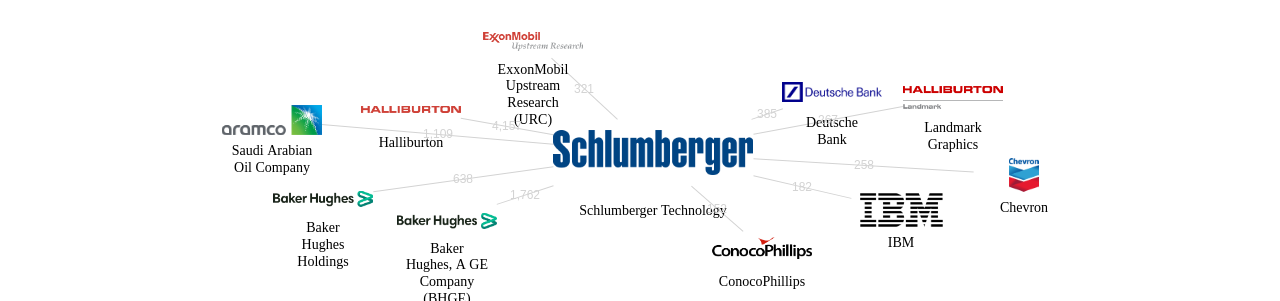 슐룸베르거 테크놀로지 보유 US 특허를 피인용forward citation하는 후행 특허 보유 기업 네트워크 데이터 기준일 20240101 그림