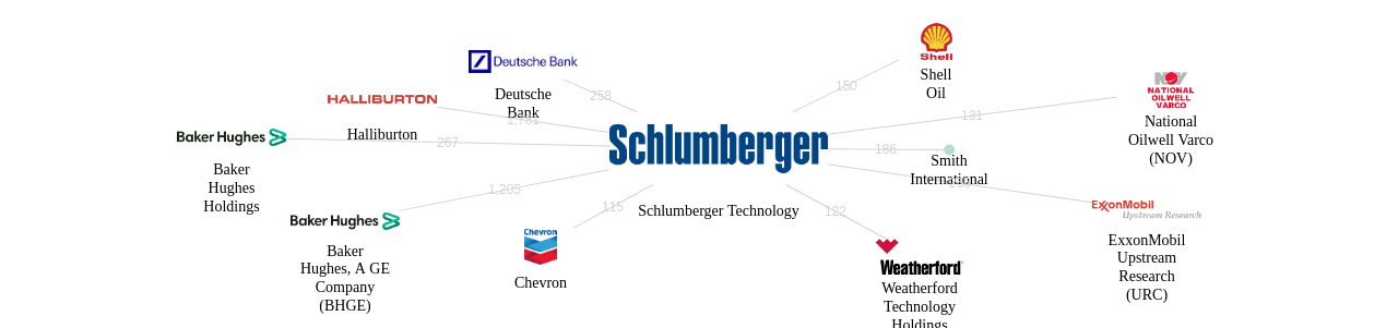 슐룸베르거 테크놀로지 보유 US 특허를 거절시키는데 사용된 선행 특허 보유 기업 네트워크 데이터 기준일 20240101 그림